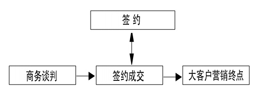 大客户营销推进流程八步曲