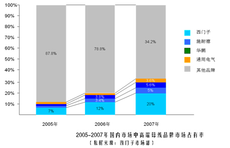 镇江西门子的卡位营销策略解析