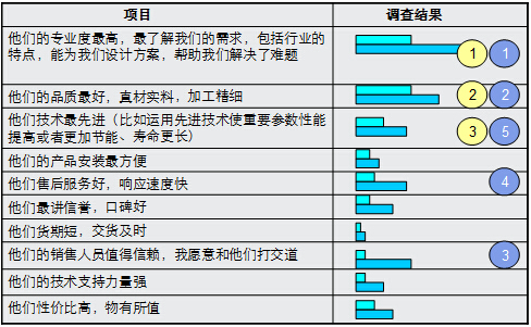 镇江西门子的卡位营销策略解析