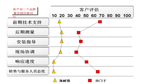 镇江西门子的卡位营销策略解析