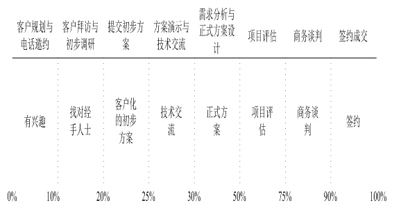 PSM项目型成交管控系统功能介绍