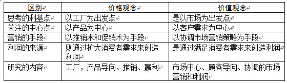 价格观念与价值观念的区别