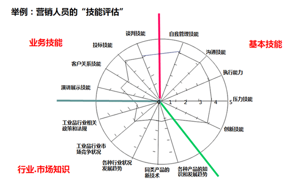 销售能力模型