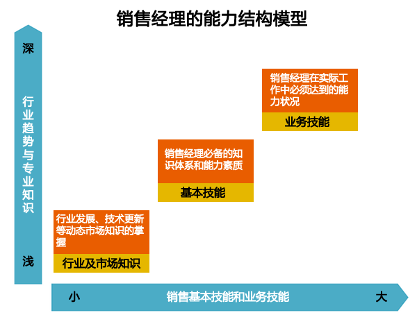 销售能力的结构模型