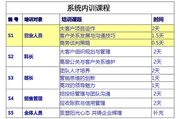 系统内训课程