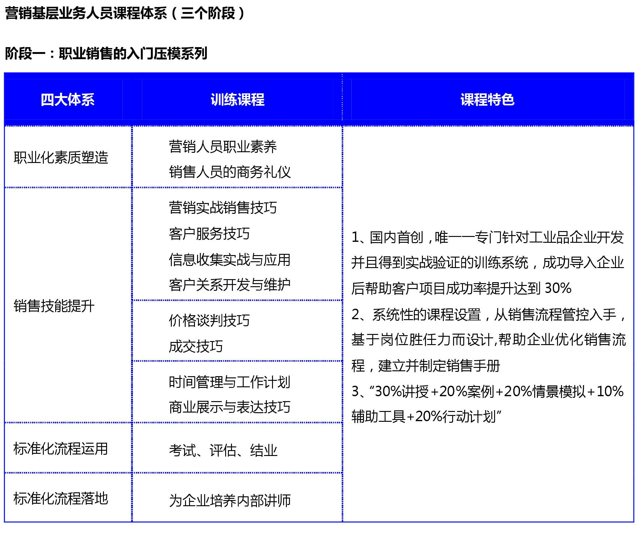 工业品营销,营销基层,阶段一入门压模