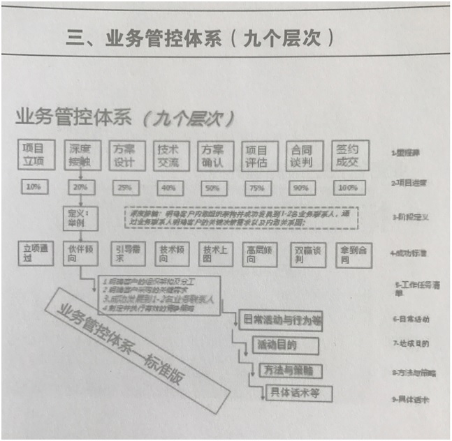 业务管控体系的九个层次