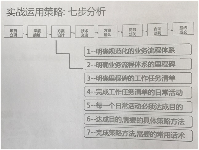 实战运用策略：七步分析